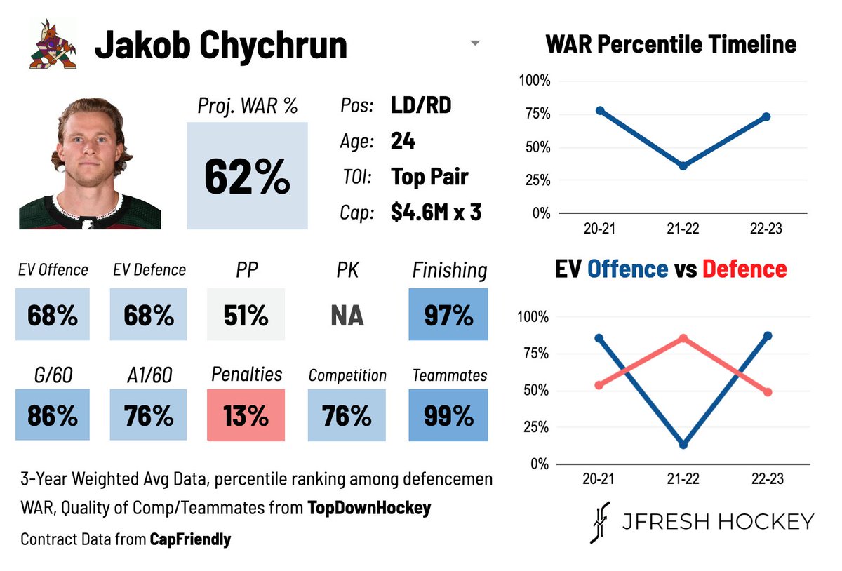 A look at Jakob Chychrun's advanced stats from JFresh Hockey.