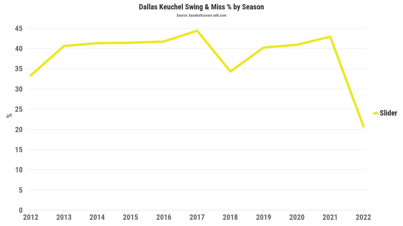 Dallas Keuchel's swing and miss percent by season on his slider.