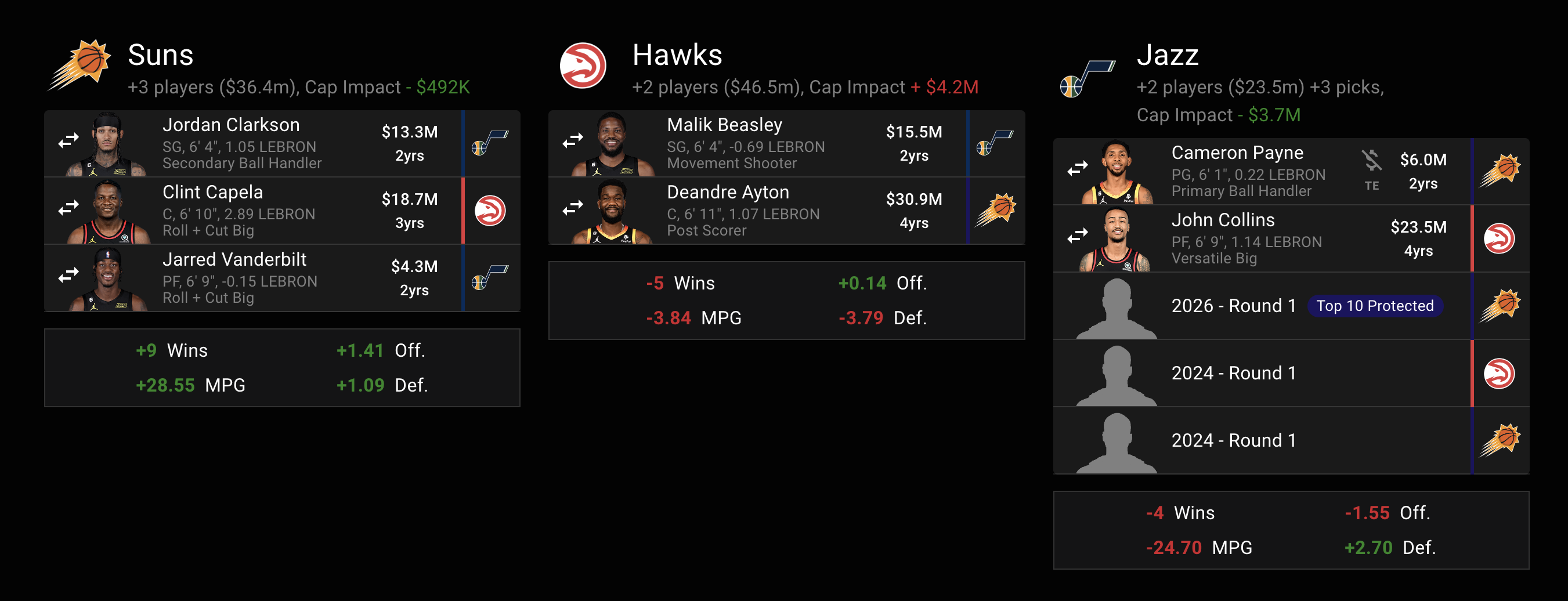 Phoenix Suns make a 3-team trade with Hawks and Jazz.
