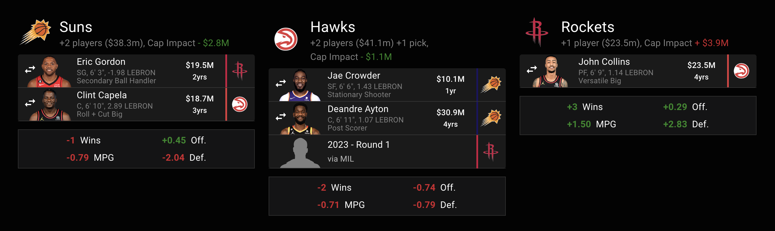 Phoenix Suns make a 3-team trade with Hawks and Rockets.