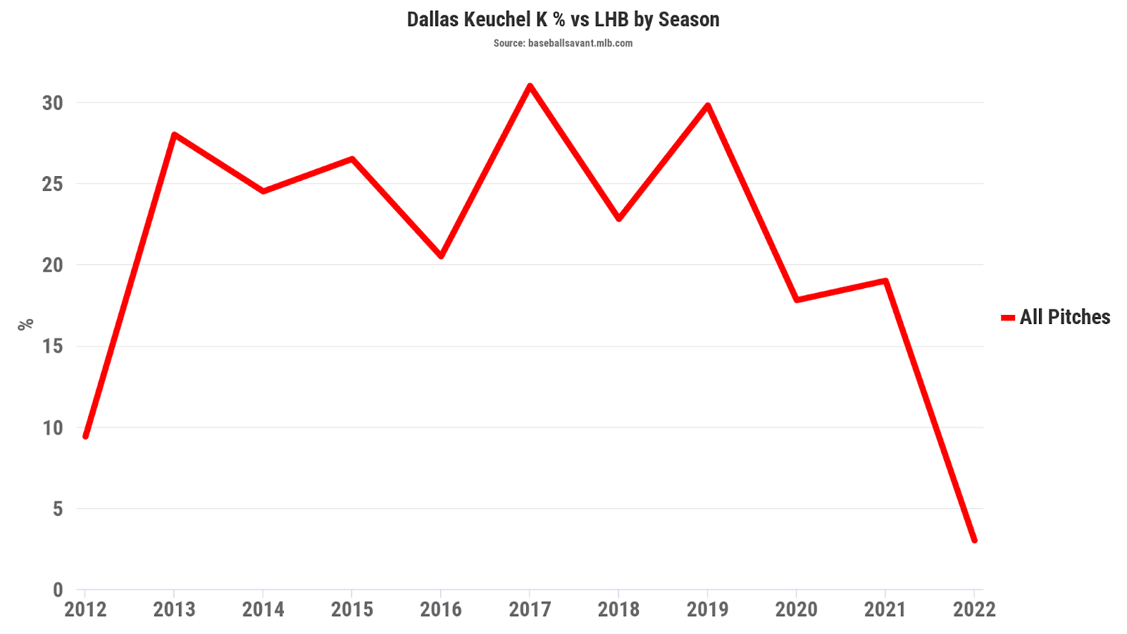 Dallas Keuchel's strikeout rate against left-handed hitters by season.