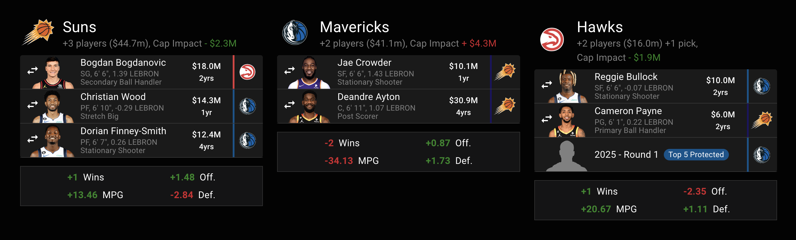 Phoenix Suns make a 3-team trade with Mavericks and Hawks