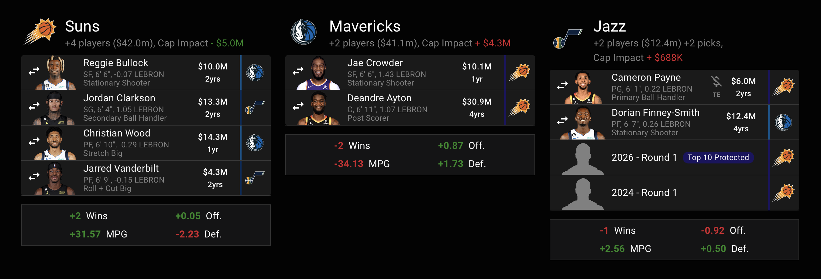 Phoenix Suns make a 3-team trade with Mavericks and Jazz