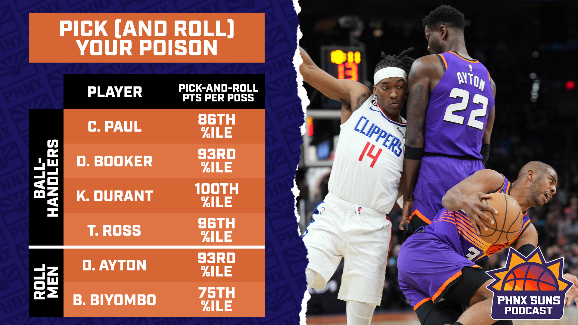 The Phoenix Suns have plenty of weapons in the pick-and-roll.