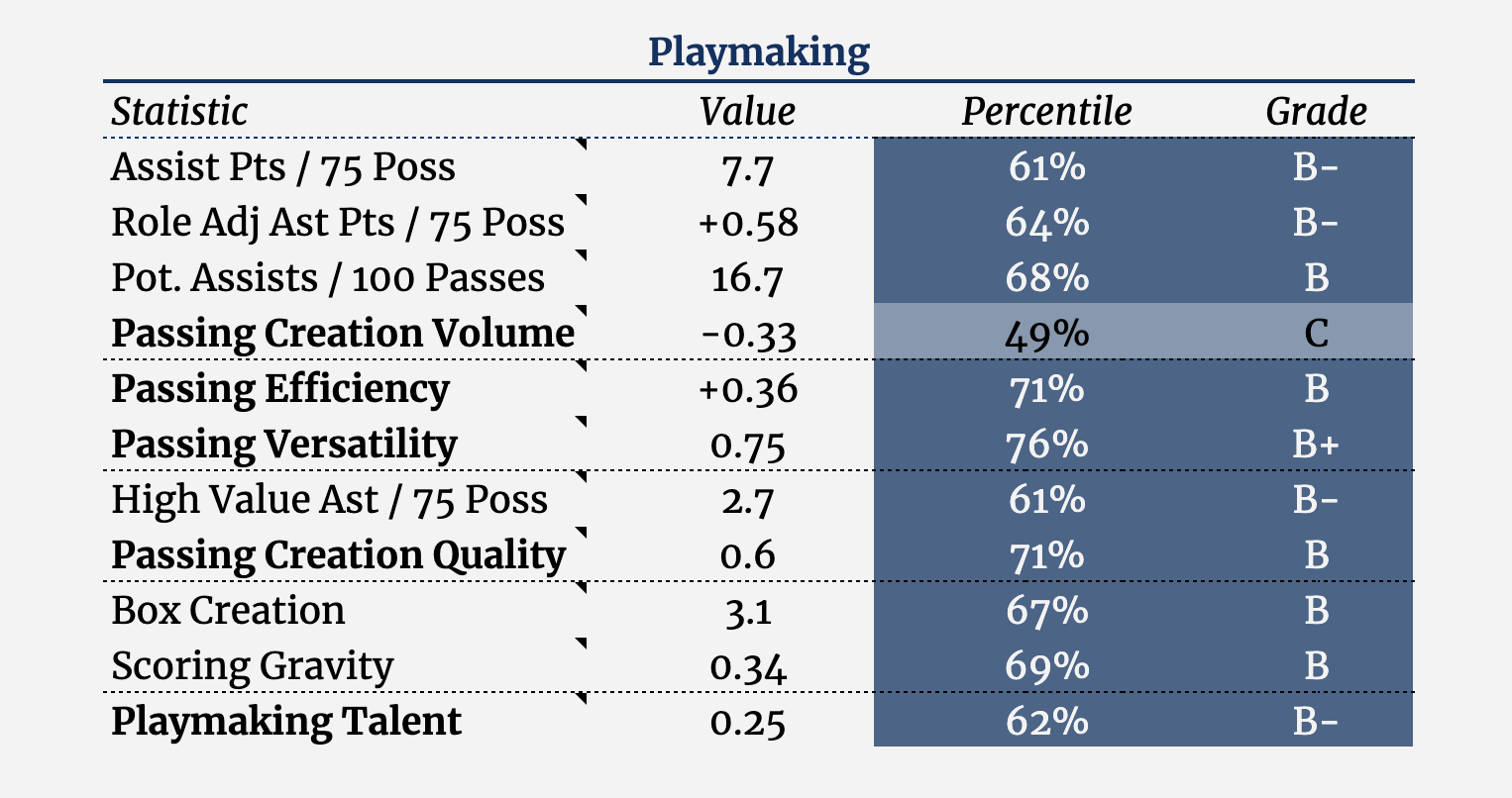 Mikal Bridges' playmaking metrics, according to The Bball Index.