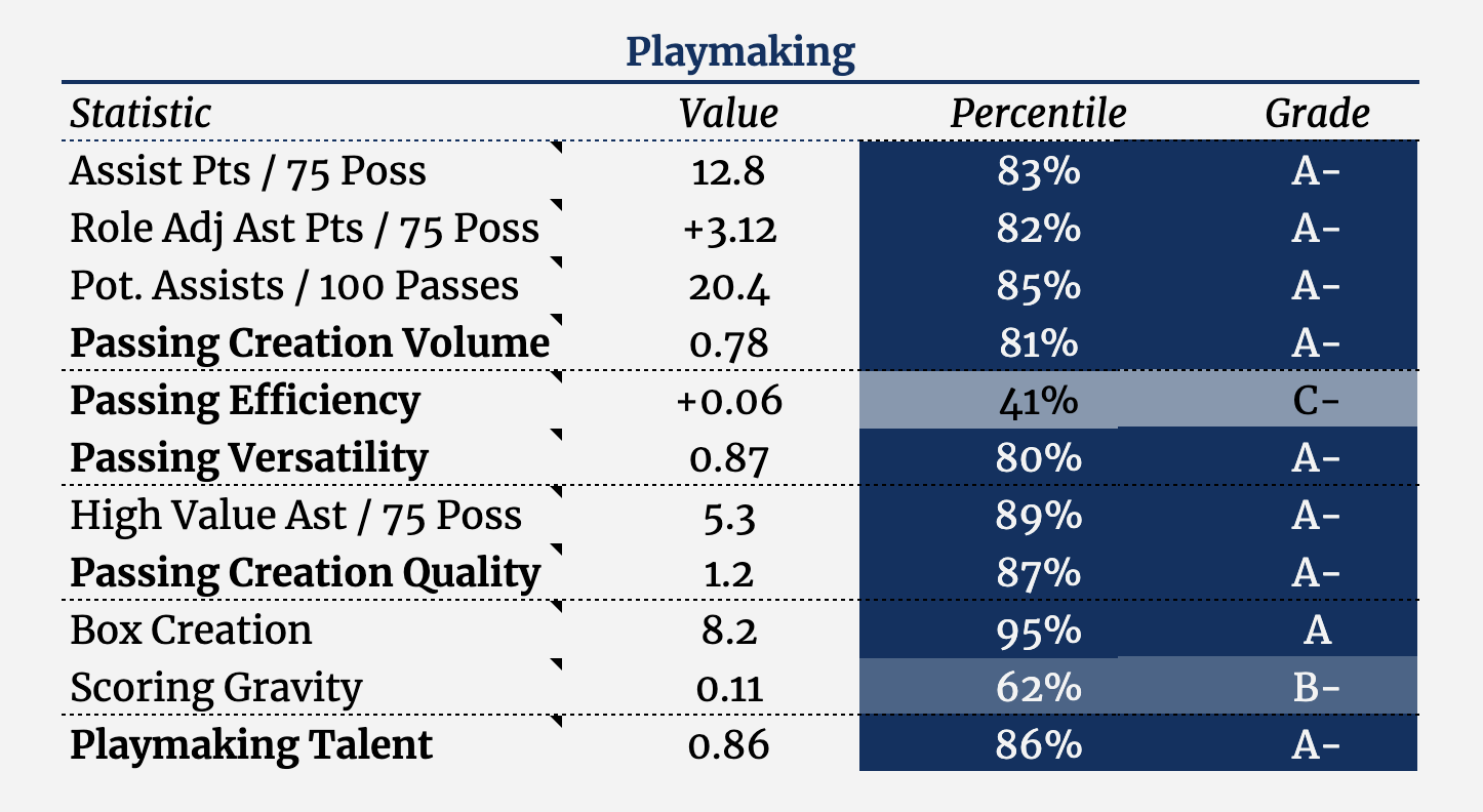 Duane Washington Jr.'s playmaking metrics, per The Bball Index