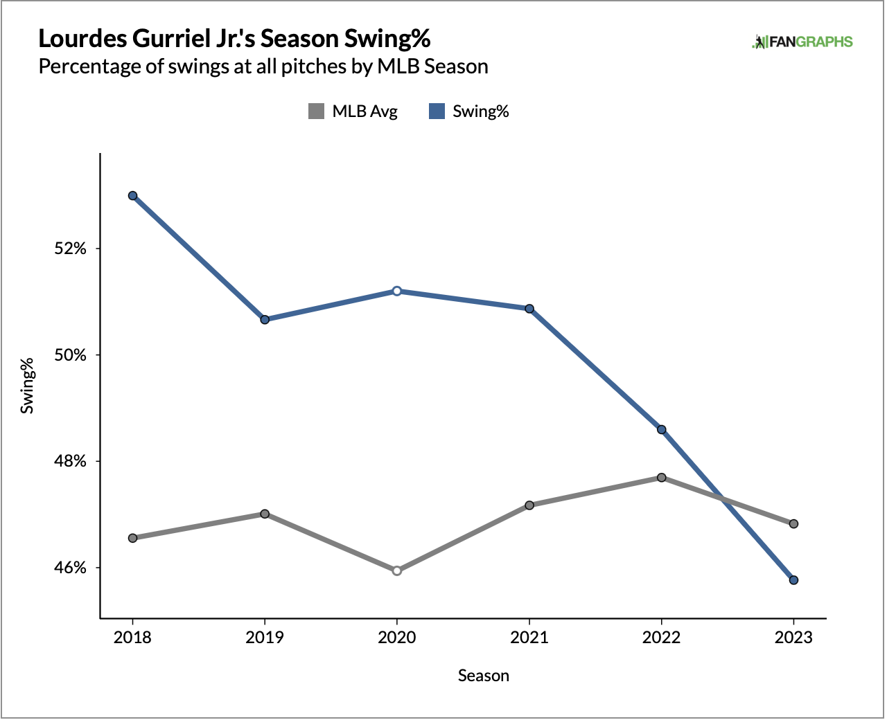 Lourdes Gurriel Jr. swing percentage stats by season