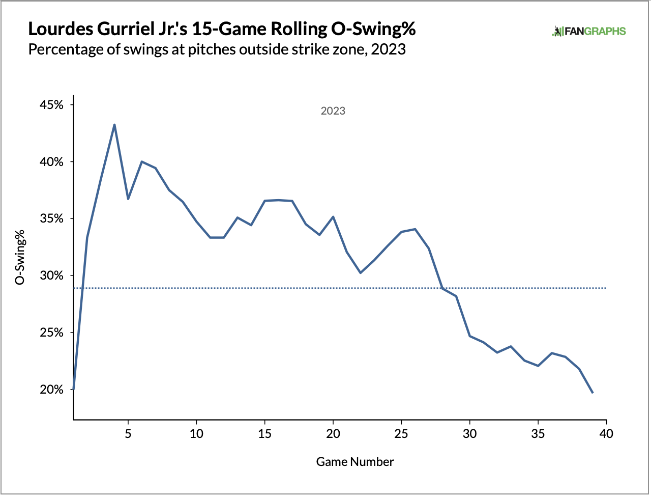 Fifteen-game rolling chase rate for Diamondbacks outfielder Lourdes Gurriel, 2023