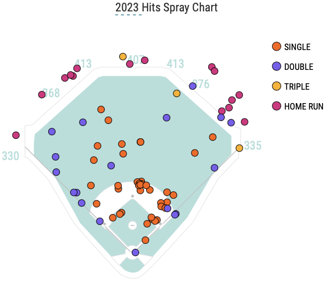 Spray chart of all Corbin Carroll hits in 2023 via Baseball Savant.