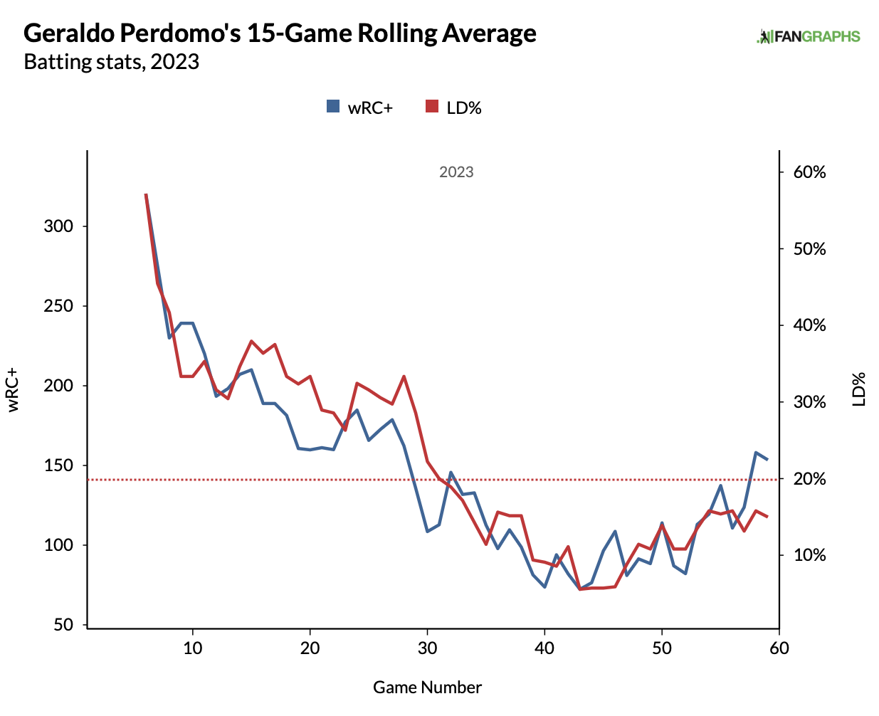 Geraldo Perdomo wRC+ versus line drive for the 2023 season via FanGraphs.