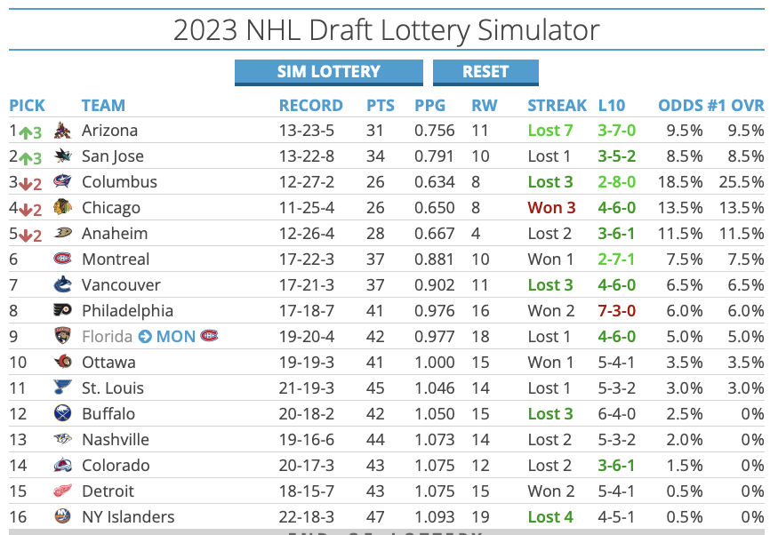 The Coyotes are still in play to win the draft lottery.