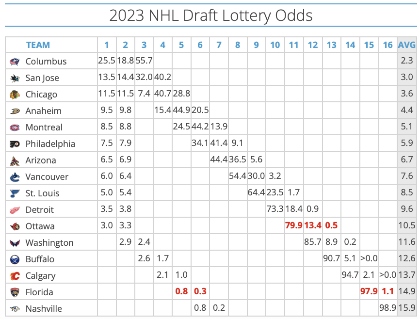 The lottery odds do not look good for the Coyotes. 