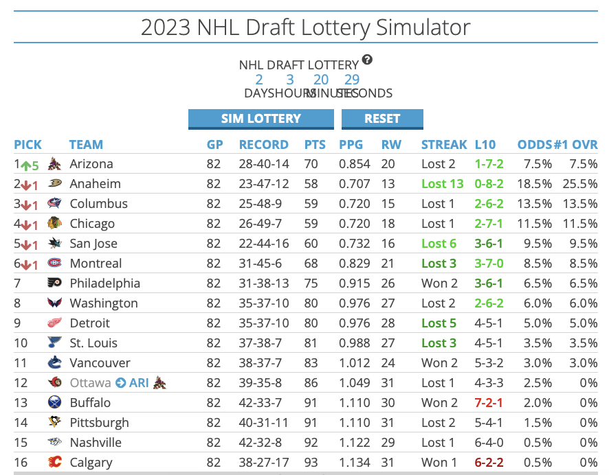 Coyotes draft lottery