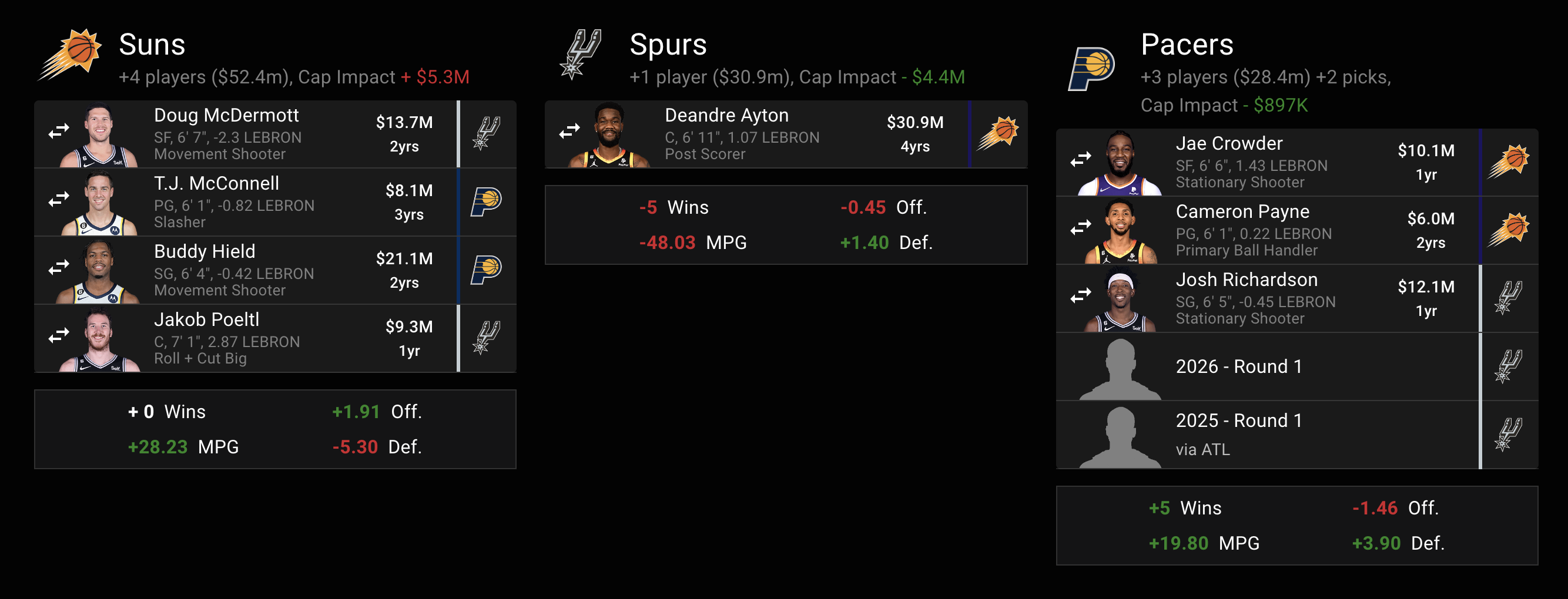 Phoenix suns make a 3-team trade with Spurs and Pacers