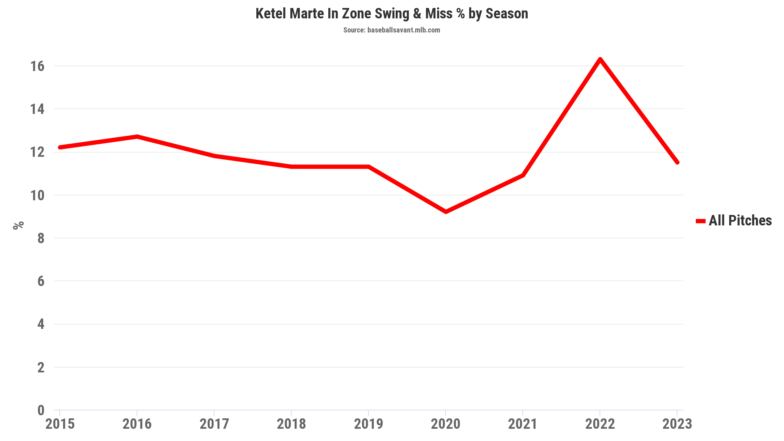 Ketel Marte in-zone whiff rate by season, according to Baseball Savant