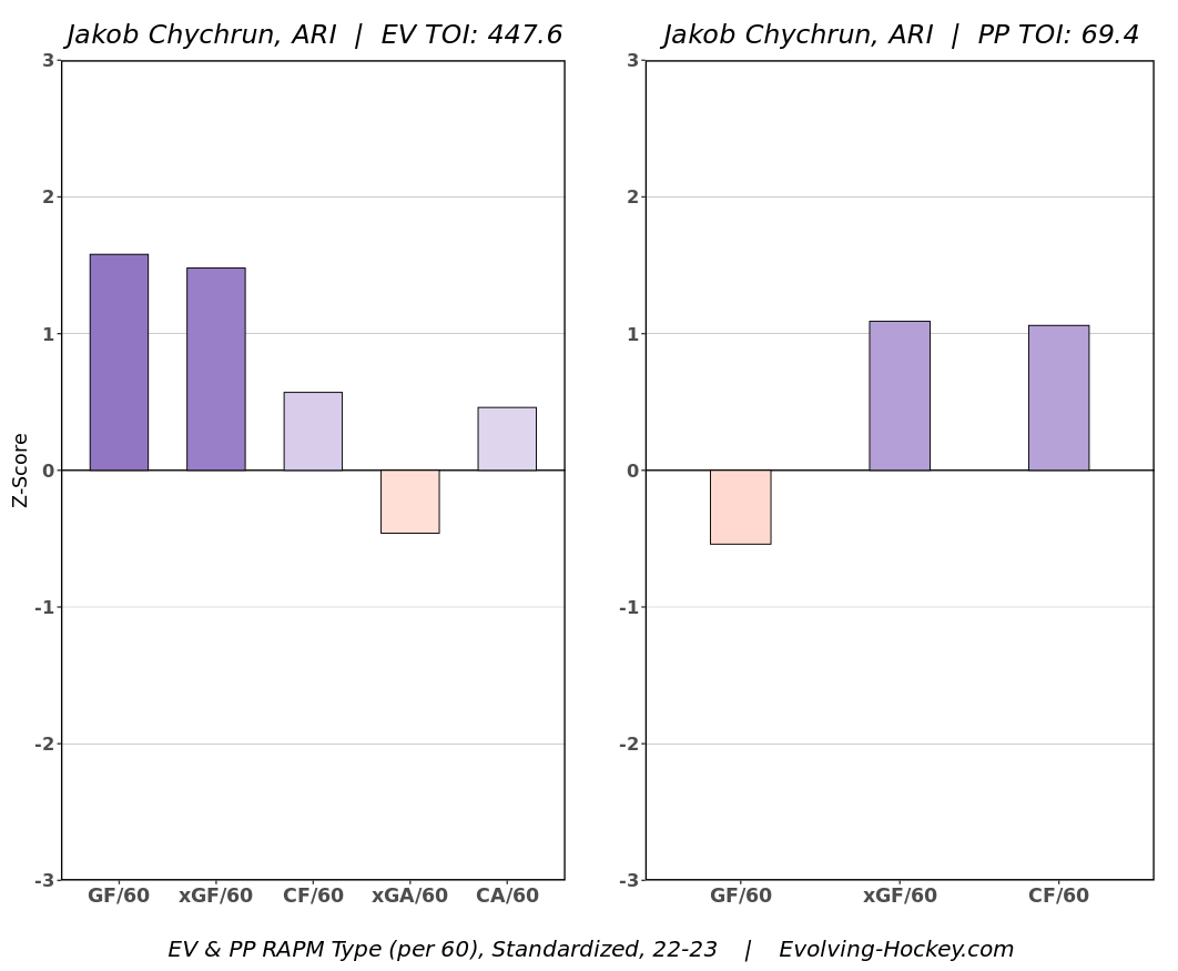 A look at Jakob Chychrun's advanced stats from Evolving Wild.